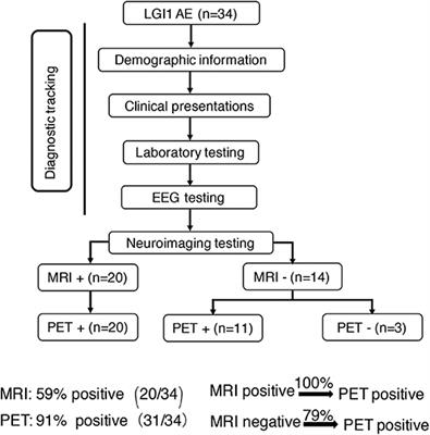 The Clinical Value of 18F-FDG-PET in Autoimmune Encephalitis Associated With LGI1 Antibody